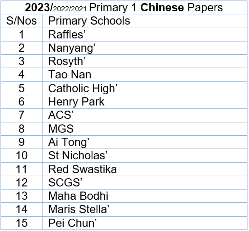 2023 Chinese P1 List