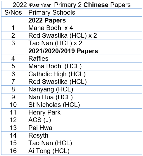 2022 Chinese P2 List