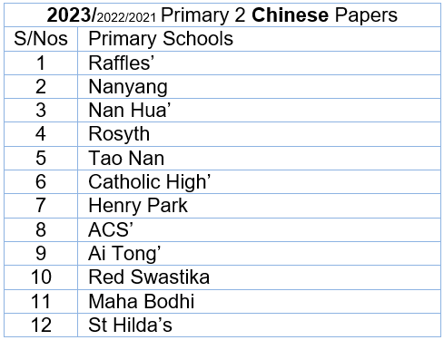 2023 Chinese P2 List