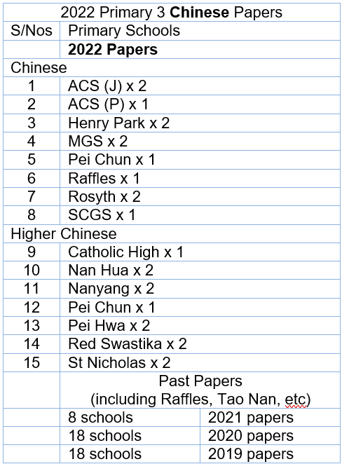 2022 Chinese P3 List