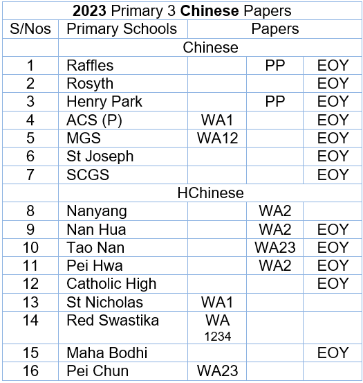 2023 Chinese P3 List