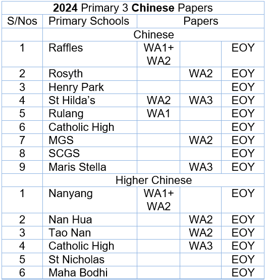 2024 Chinese P3 List