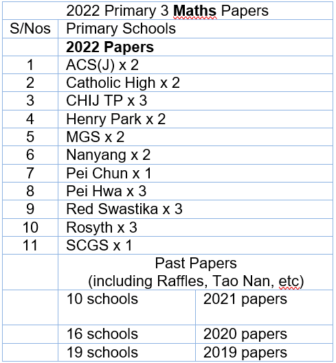 2022 Maths P3 List