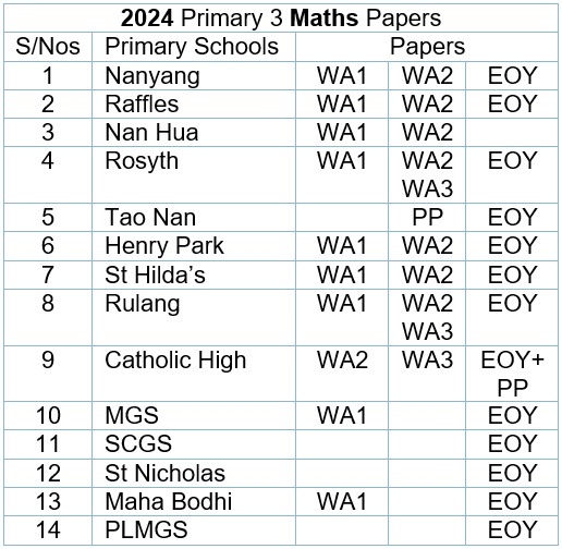 2024 Maths P3 List