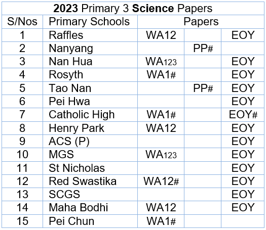 2023 Science P3 List