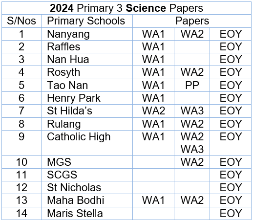 2024 Science P3 List