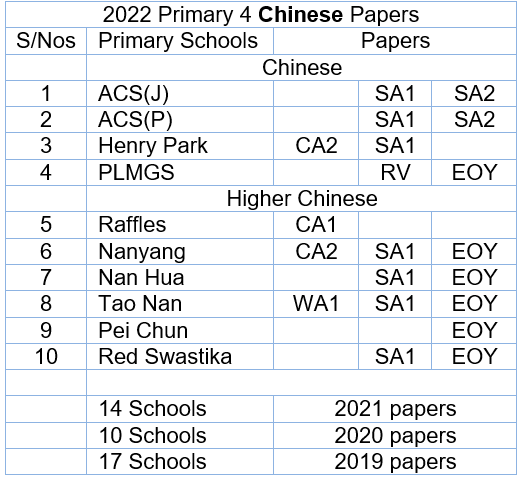 2022 Chinese P4 List