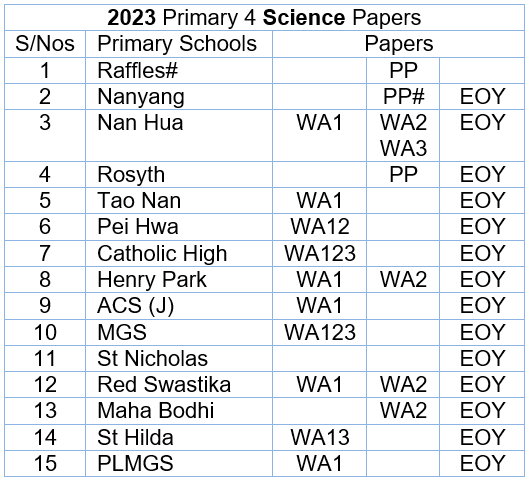 2023 Science P4 List