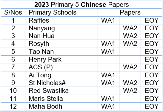 2023 Chinese P5 List