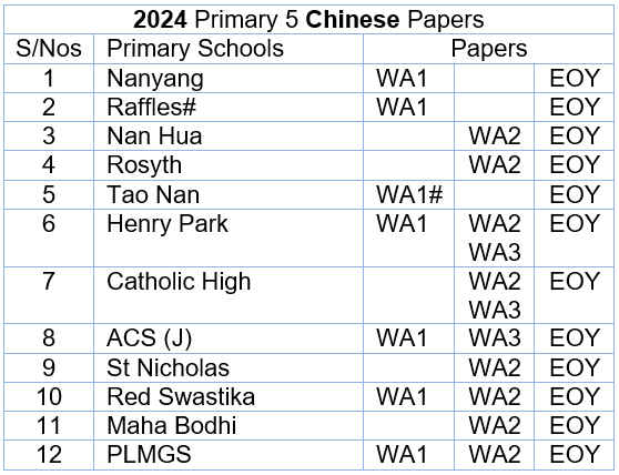 2023 Chinese P5 List