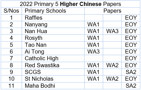 2022 H Chinese P5 List