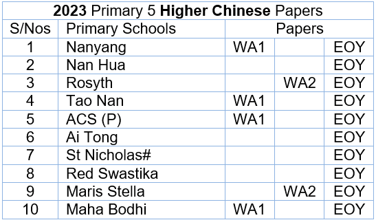 2023 H Chinese P5 List