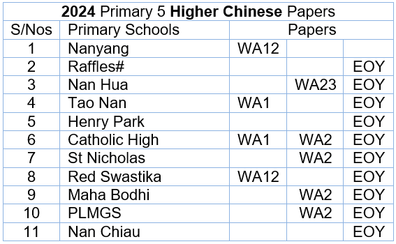 2023 H Chinese P5 List