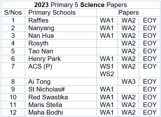 2023 Science P5 List