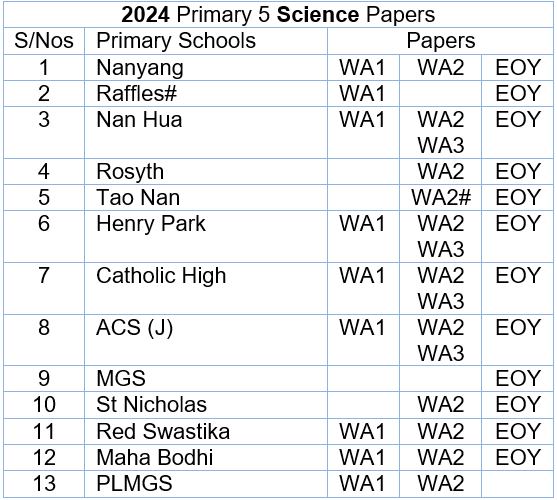 2023 Science P5 List